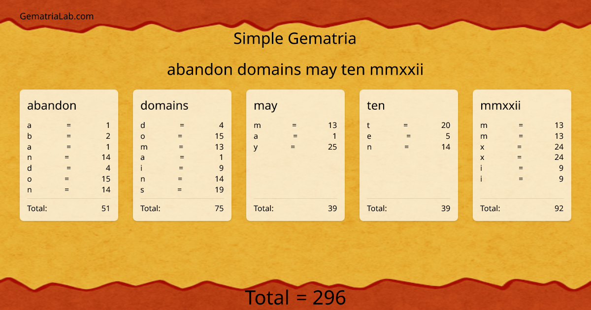 abandon domains may ten mmxxii in simple Gematria